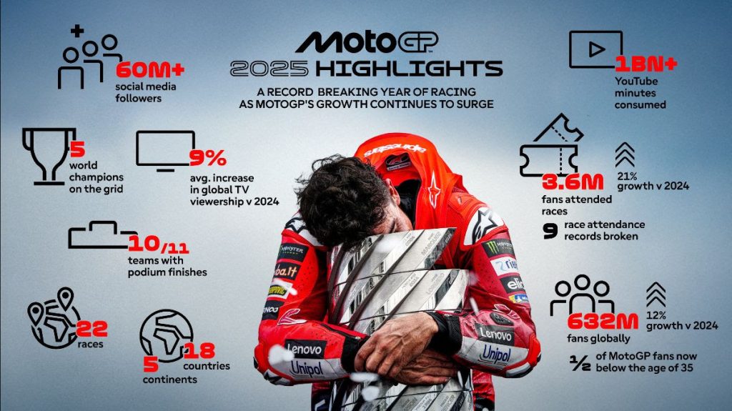 MotoGP closes the 2025 season with record attendance, surging global viewership, massive digital growth, and a historic Marc Márquez championship comeback.